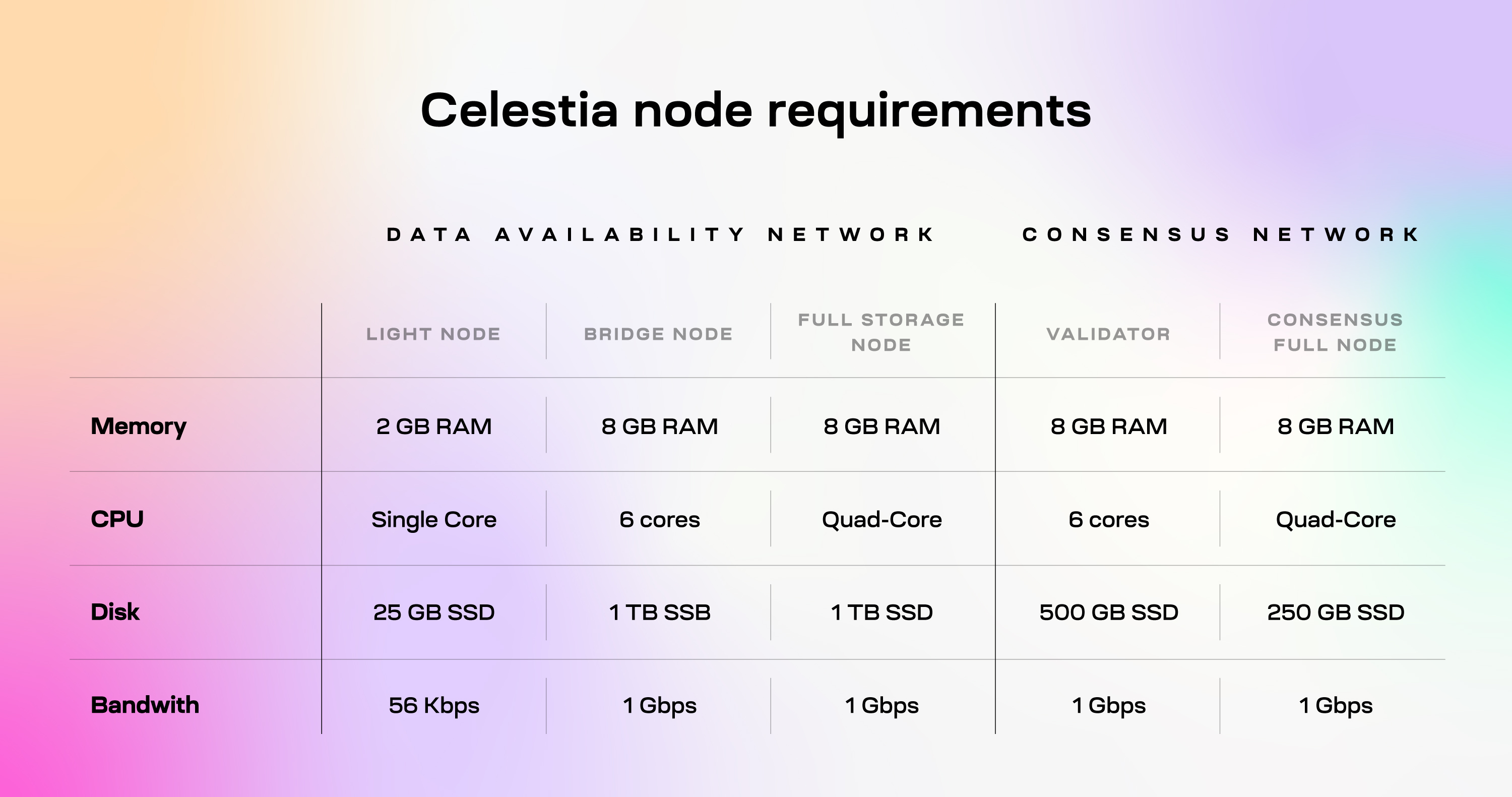 Celestia Nodes Requirements